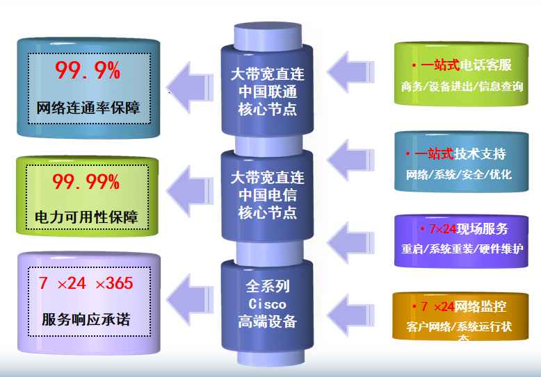 陈仓机房网络